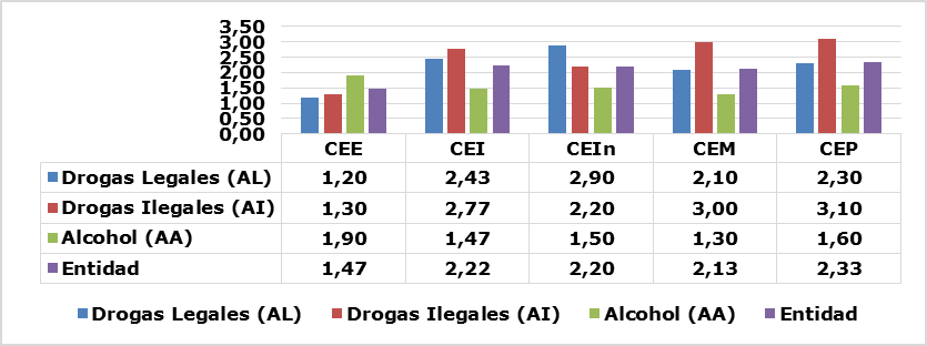 Comportamiento de los indicadores generales de calidad de la experiencia turística