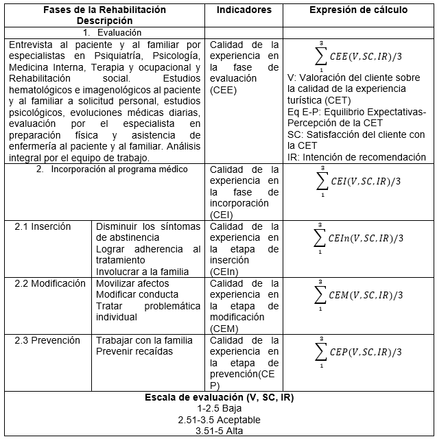 Indicadores generales de calidad de la experiencia turística
