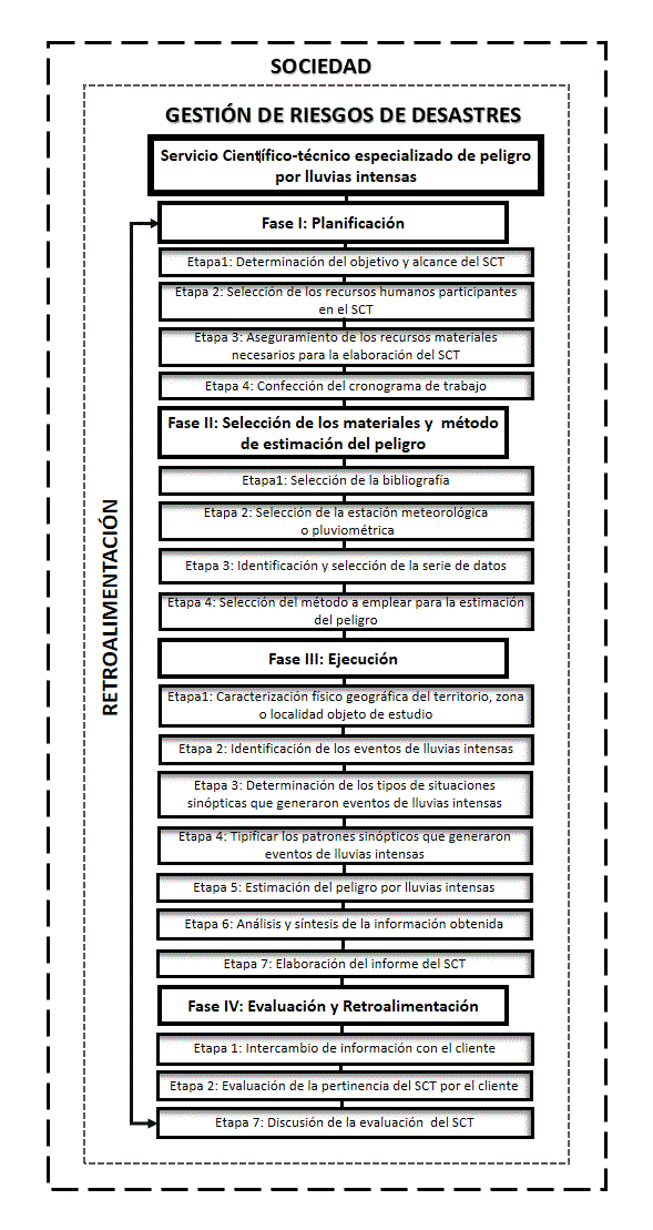 Procedimiento para los servicios científico-técnicos especializados de peligro por lluvias intensas.