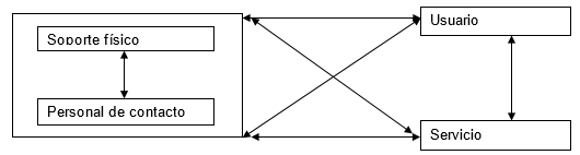 Elementos b�sicos de la servucci�n