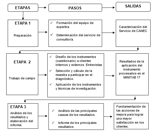 Procedimiento para la evaluaci�n de la Servucci�n en los servicios que brindan las empresas consultoras econ�micas en Cuba