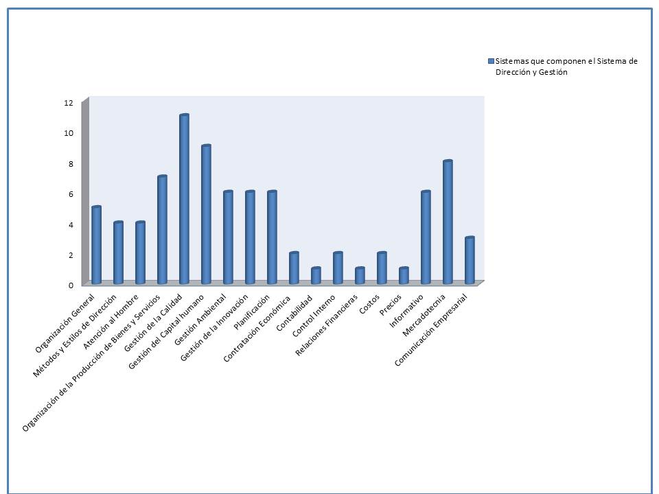 Comportamiento de problemticas detectadas por los distintos componentes del sistema de direccin y de gestin
