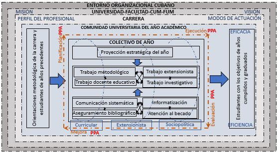 Modelo terico de la gestin del PPA en la comunidad universitaria del ao acadmico con enfoque a procesos