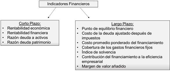 Indicadores Financieros