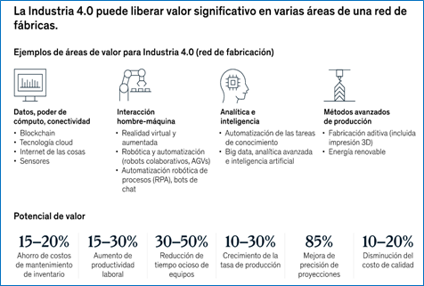 Impacto de la industria 4.0 en los procesos organizacionales.