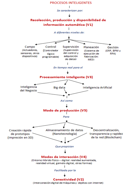 Mapa conceptual para la definicin de procesos inteligentes.