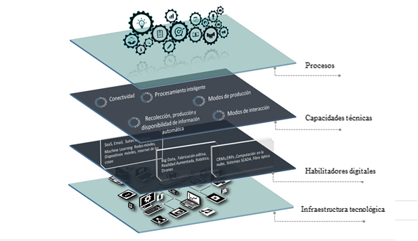 Arquitectura tecnolgica de los procesos inteligentes