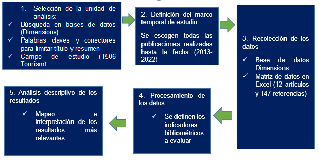 Metodologa utilizada por los autores