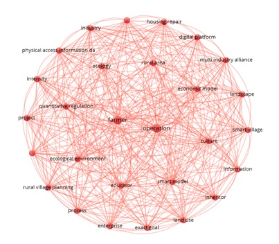 Co-ocurrencia entre las palabras clave