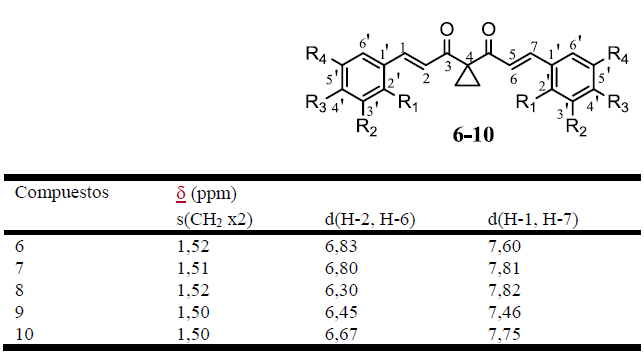 Se&ntilde;ales caracter&iacute;sticas (d, ppm) observadas en los espectros de RMN-1H de ciclopropilderivados de los curcuminoides obtenidos.