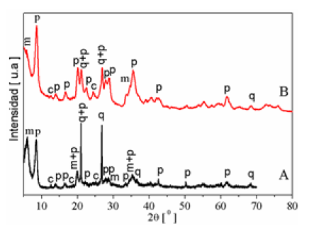 Difractogramas del mineral paligorskitico de Pontezuela sin purificar (A) y de la fracción <2μm (B). Se señalan los máximos de las fases presentes con letras: paligorskita (p), montmorillonita (m), clorita (c) y cuarzo (q).