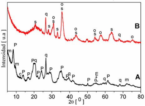 Difractogramas de la fracción <2 mm calcinada a 350 oC (A) y 900 oC (B). Se indican las fases predominantes: paligorskita (p), montmorillonita (m), clorita (c), cuarzo (c), (Mg, Al) SiO3 (s) y Mg(Al,Fe)O4 (o).