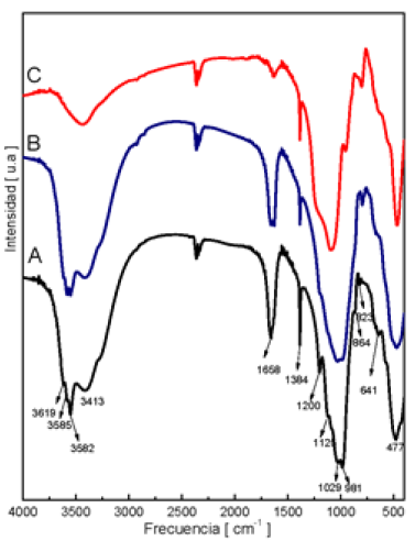 Espectro FTIR de la fracción arcillosa < 2 µm (A), fracción arcillosa < 2 µm calcinada a 350 oC (B) y a 900 oC (C).