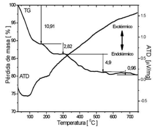Curvas de TG y DTG de la fracción arcillosa < 2µm del depósito paligorskitico de Pontezuela
