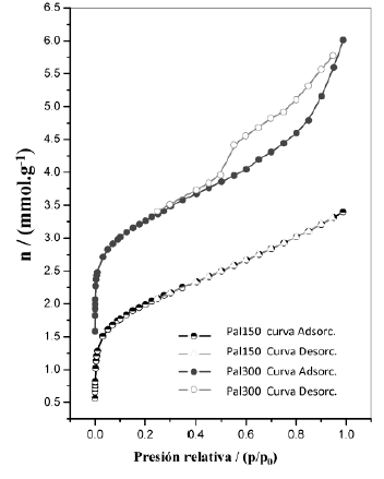 Isotermas de adsorción de N2 a 77 K de la fracción arcillosa (<2 µm) del depósito paligorskitico de Pontezuela desgasificada a 150oC (Pal150) y a 300oC (Pal300). Se inserta la distribución de poros de la muestra Pal300 (A).