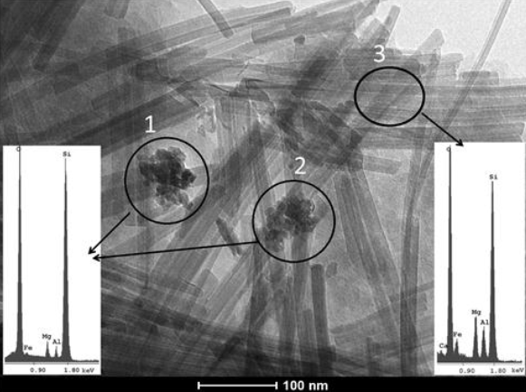  Imagen de TEM de la fracción < 2 µm del depósito paligorskitico de Pontezuela. Los círculos 1, 2 y 3 indican las zonas donde se realizó el análisis de EDX: 1 y 2 sobre las partículas semiesféricas y 3 sobre las fibras.