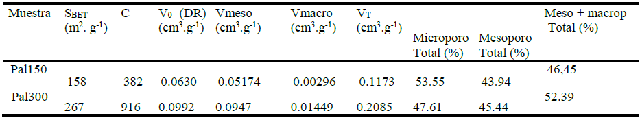 Área superficial específica (SBET) y volumen de poros de la fracción arcillosa (< 2 µm) del depósito paligorskitico de Pontezuela desgasificada a 150 oC (Pal150) y 300 oC (Pal 300)