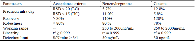 Summary of the validation results for Cocaine and Benzoylecgonine (representative for the proposed method).