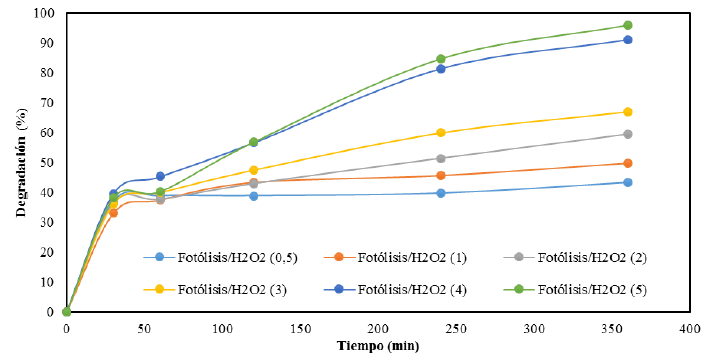 Influencia de la concentración de H2O2 (expresada a distintos valores estequiométricos) en la fotodegradación del paracetamol ([Paracetamol]0: 100 mg/L, T: 30 °C, pH0 = 3).