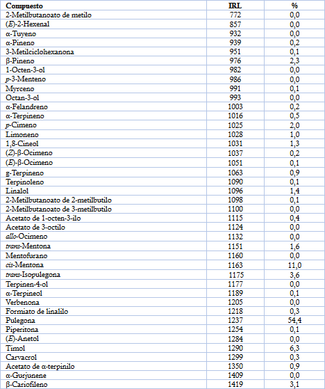Composici&oacute;n qu&iacute;mica (%) del aceite esencial de mu&ntilde;a.