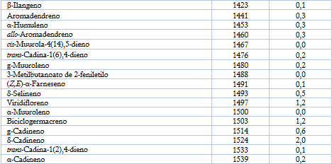 Composici&oacute;n qu&iacute;mica (%) del aceite esencial de mu&ntilde;a.