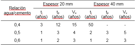 Tiempos de iniciación, programación y de vida útil para diferentes relaciones agua/cemento y diferentes espesores de recubrimiento de hormigón 
