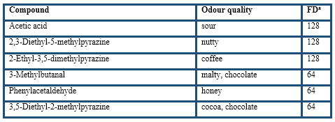 Odour-active compounds found in coca husk.