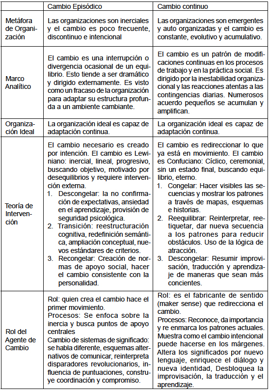 Comparaci&oacute;n de cambio epis&oacute;dico y continuo (p. 366) (Weick y Quinn, 1999)