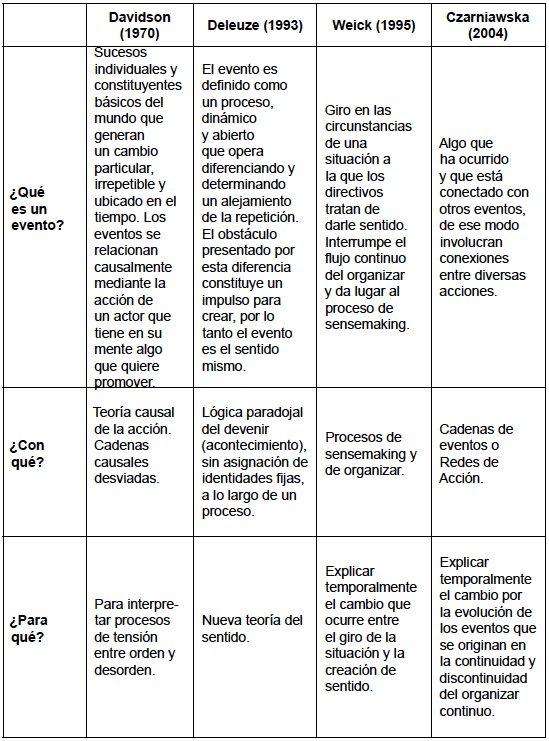 Comparación de defi niciones de evento entre los diferentes autores analizados.
