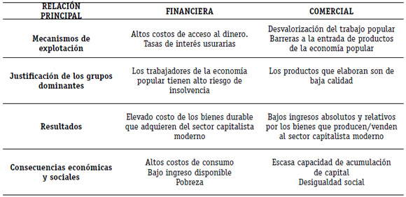 Vinculaciones de la economía popular con la economía capitalista moderna