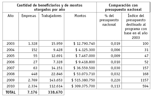 Cantidad de empresas, trabajadores y montos ejecutados por el Programa  REPRO entre los a�os 2003 y 2010.
