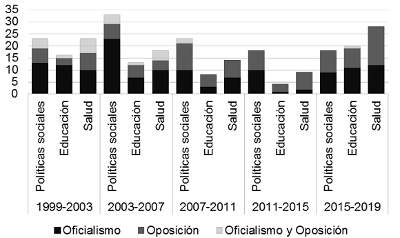 Segundo subconjunto de temas, Santa Fe (1999-2019) Rol de legisladores oficialistas y opositores