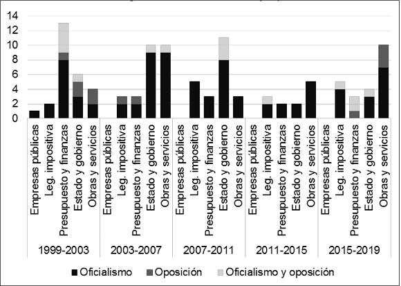 Pimer subconjunto de temas, Santa Fe (1999-2019) Seg�n rama de gobierno y nivel de agregaci�n.