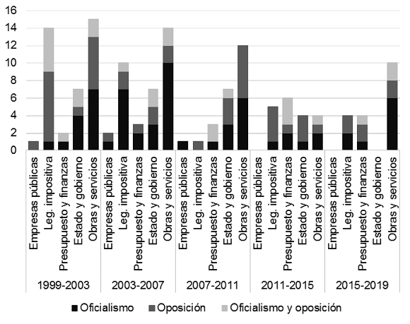 Primer subconjunto de temas, Santa Fe (1999-2019) Rol de legisladores oficialistas y opositores