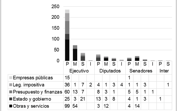 Primer subconjunto de temas, Entre R�os (1999-2019) Seg�n rama de gobierno y nivel de agregaci�n.