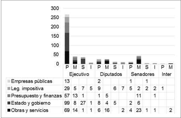 Primer subconjunto de temas, Entre R�os (1999-2019) Seg�n rama de gobierno y nivel de agregaci�n.