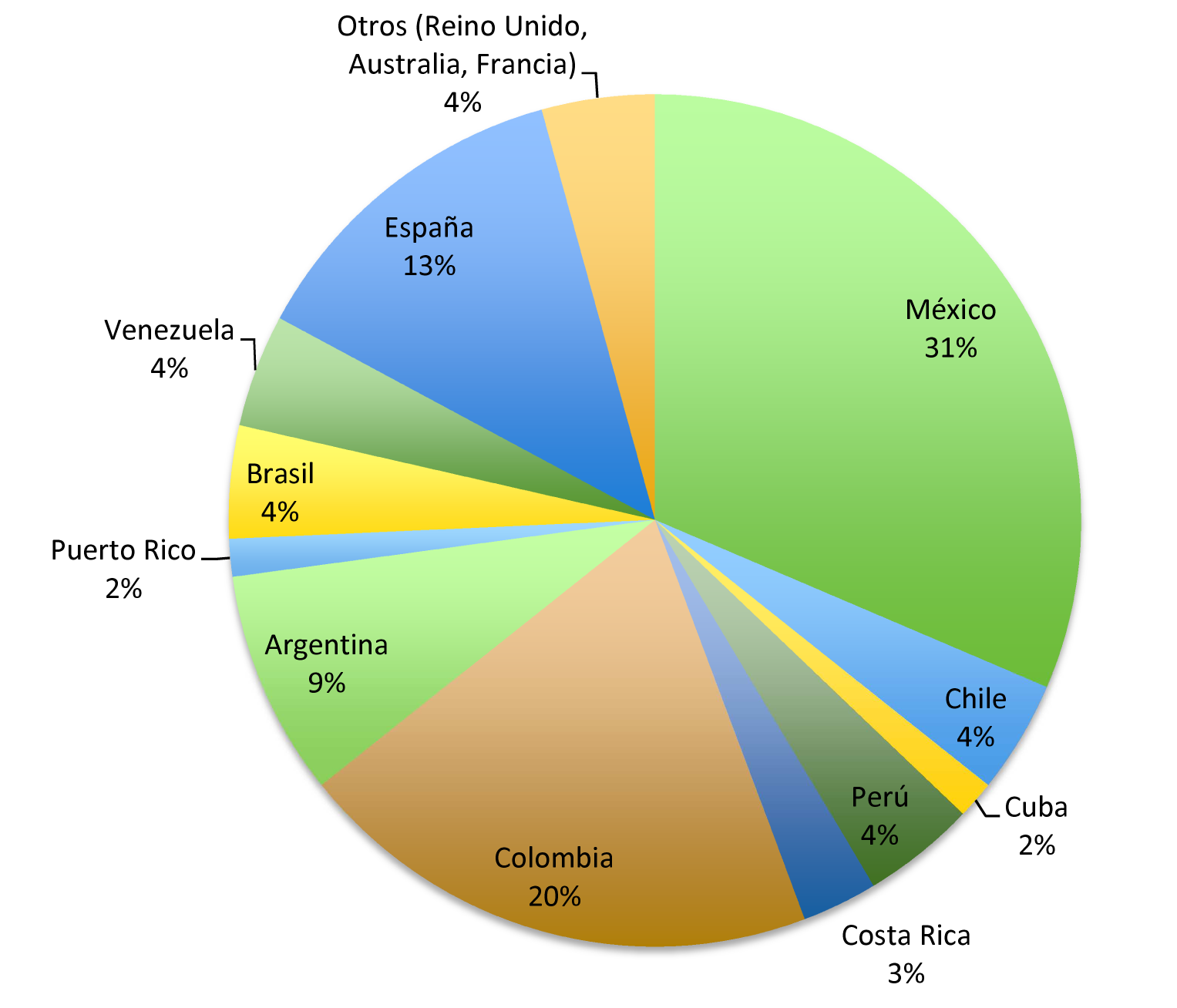 Art�culos por pa�s Fuente: Elaboraci�n propia a partir de los art�culos revisados