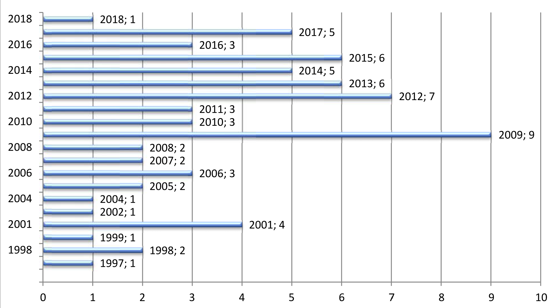 N�mero de art�culos acerca del embarazo publicados por a�o