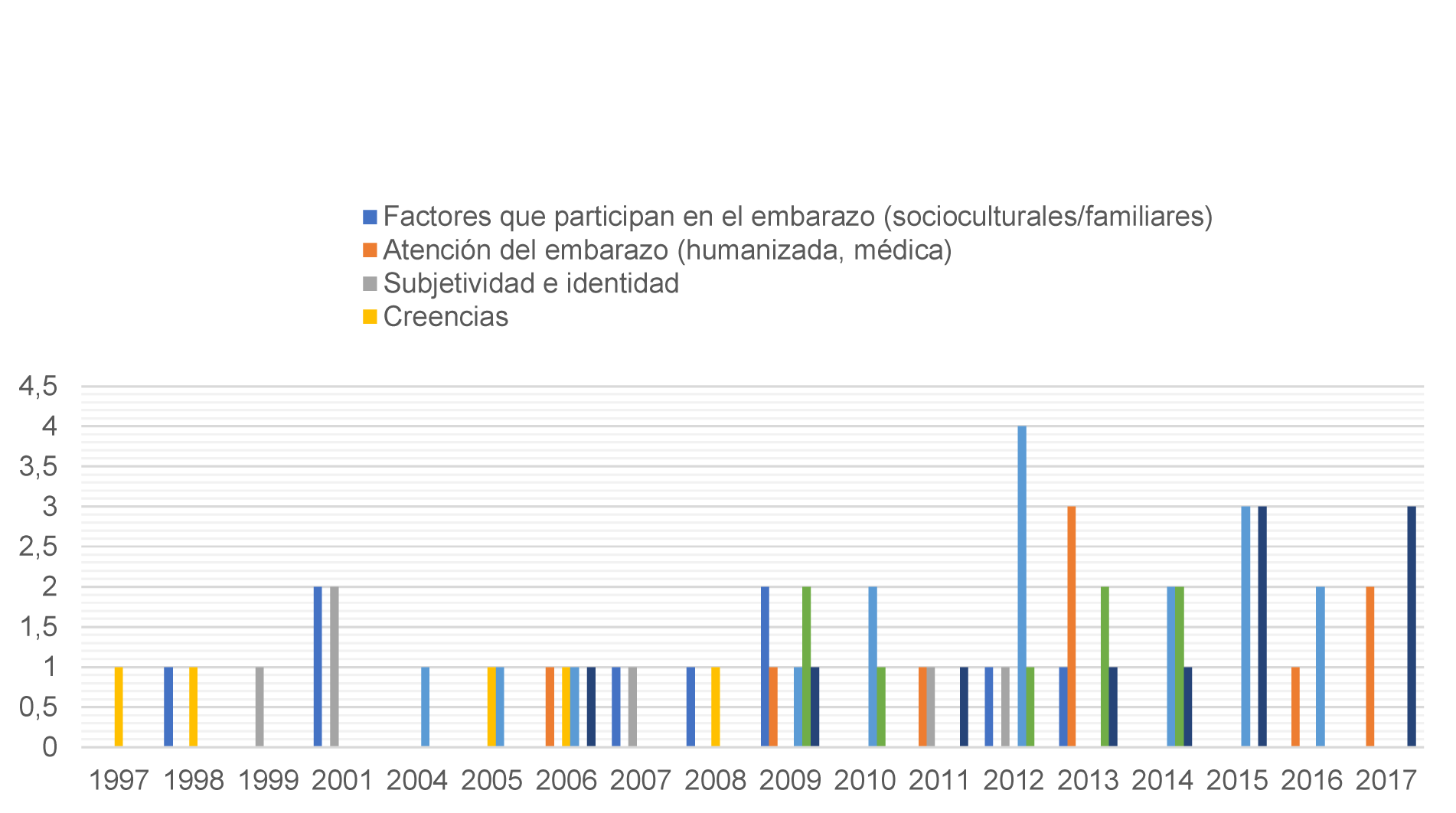Temas de estudio por a�o