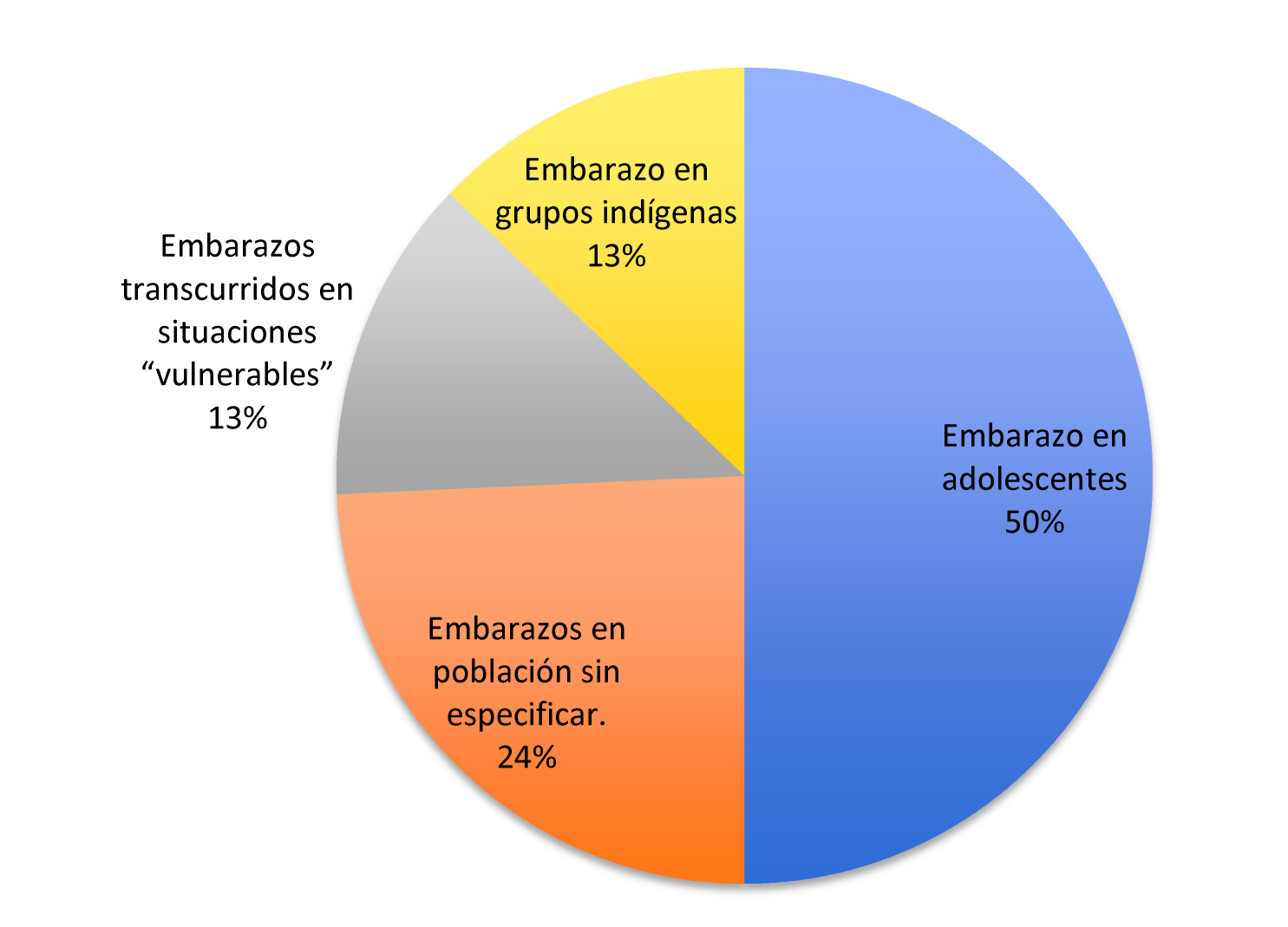 Poblaciones en las que se han realizado estudios de embarazo Fuente: Elaboraci�n propia a partir de los art�culos revisados.