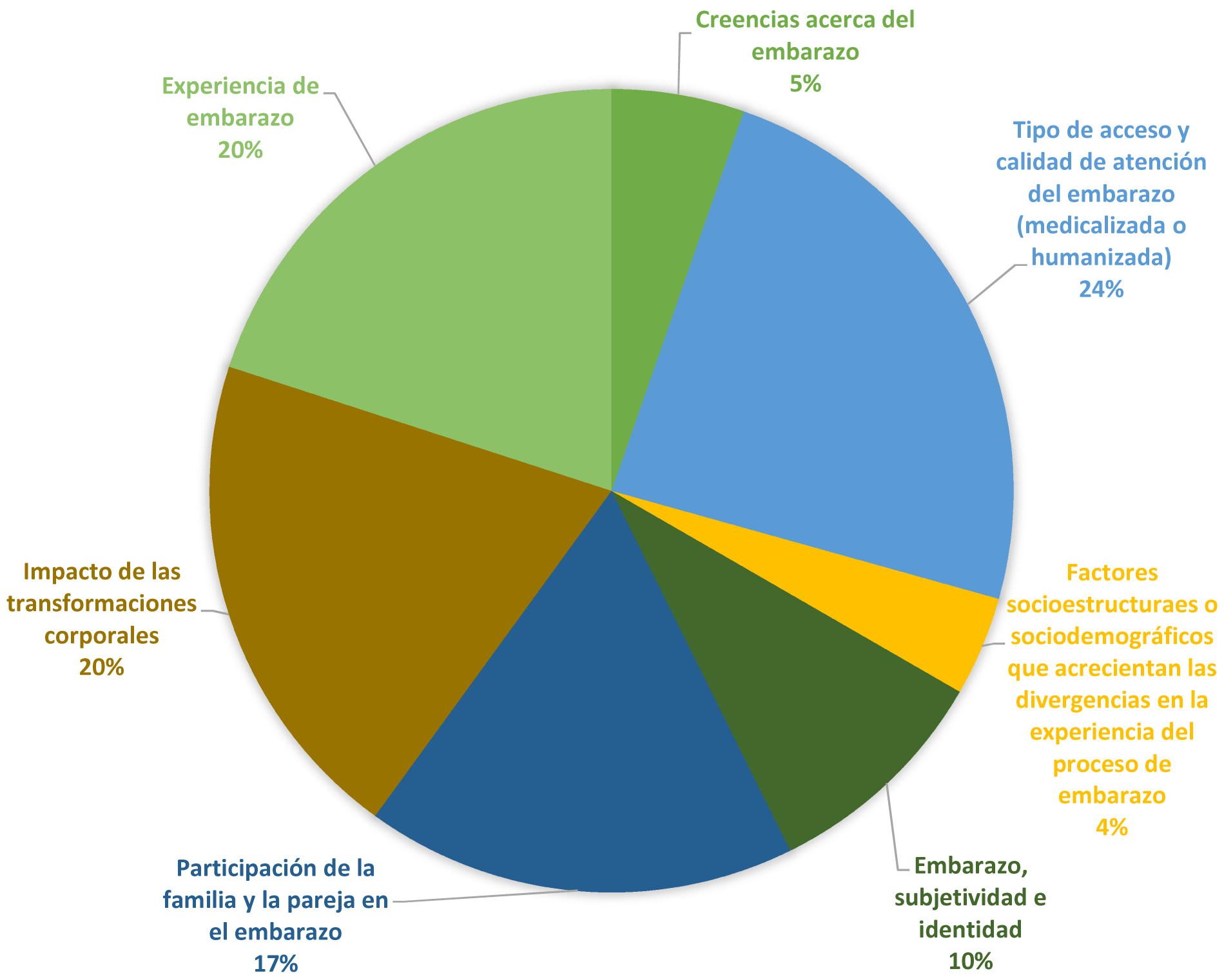 Tem�ticas emergentes en los temas de embarazo entre 1997 y 2018