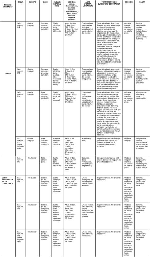 Cuadro descriptivo de piezas cer�micas cerradas de la colecci�n Magdalena Herrera.