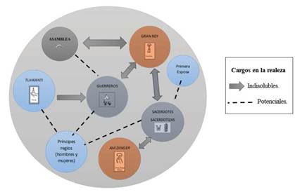 Miembros de la �lite hitita o los nakkīeš y sus cargos en la realeza.