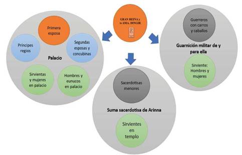 La Gran Reina y sus relaciones en el palacio, templo y con la guarnici�n militar y las personas que depend�an de ella.