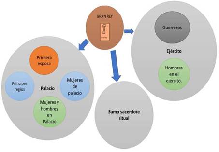 El Gran Rey y sus relaciones en el palacio y el ej�rcito.