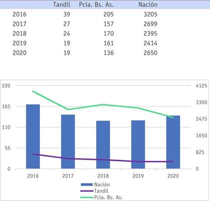 Frecuencia de conflictos en Tandil y Argentina (2016-2020).