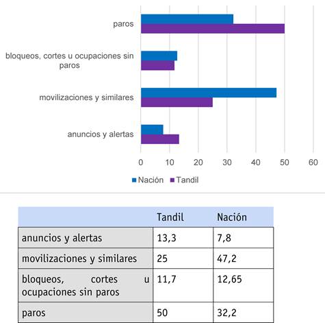 Tipo de acci�n conflictiva en Tandil y Argentina (2016-2020)
