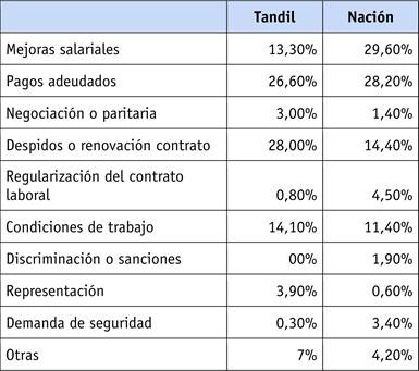 Tipo de reclamos en Tandil y Argentina (2016-2020).