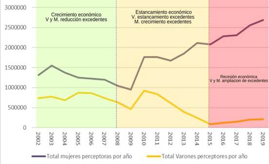 Gr�fico 1. Personas que perciben programas de transferencias de ingresos por g�nero. 2003-2019.