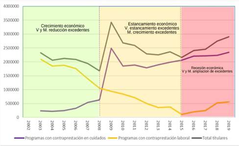 Gr�fico 2. Cantidad de personas por programa seg�n contraprestaci�n. 2003-2019